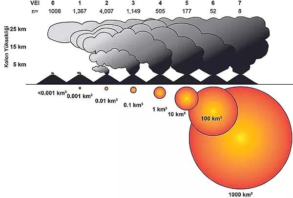 Volkanik patlamaların göreli bir ölçüsü: Volkanik Patlayıcılık İndeksi