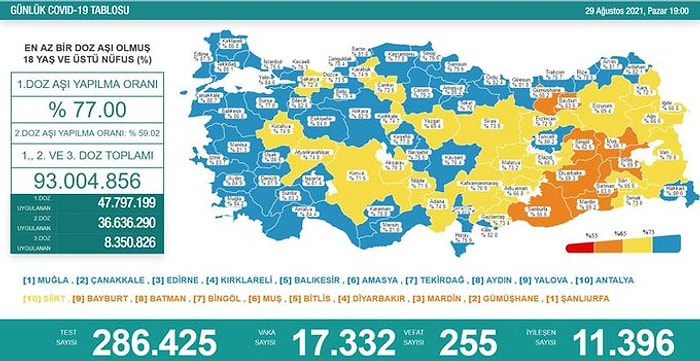 Koronavirüs Türkiye: 17 Bin 332 Yeni Vaka, 255 Ölü...