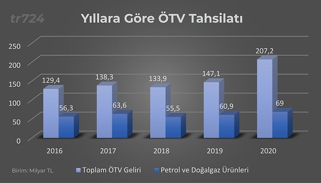 Araç pahalılığını vergiler ve resmi düzenlemeler kadar etkileyen bir başka etken olmadığını belirten Tracy, diğer otomobillerin de Türkiye'de katbekat pahalı olmasına neden olan ÖTV'yi arama motorlarında arattığında bu verginin insanlarda hiç tepki uyandırmadığını görmüş...