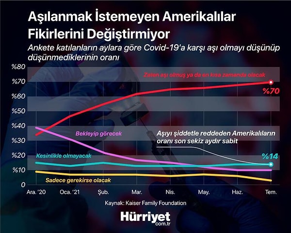 Aşı karşıtları fikirlerini değiştirmiyor