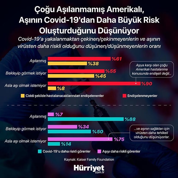 Aşılanmamışların yüzde 75'i aşının koronadan daha tehlikeli olduğunu düşünüyor