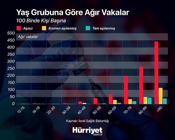 Aşısızlar her yaş grubunda önde