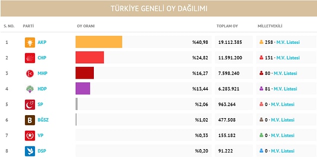 14. Haziran 2015 Genel Seçimleri'nden sonra koalisyon kurulabilseydi