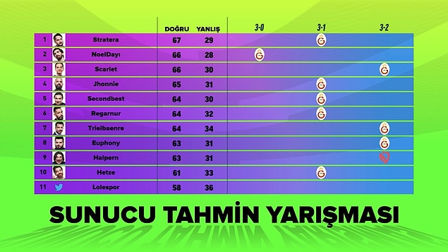 Serinin sunucularının tahminleri öyle ya da böyle Galatasaray Esports.