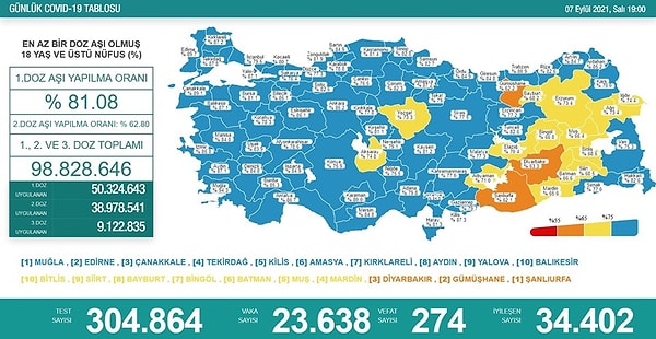 23 bin 638 kişinin korona testi pozitif çıkarken, 274 kişi hayatını kaybetti.