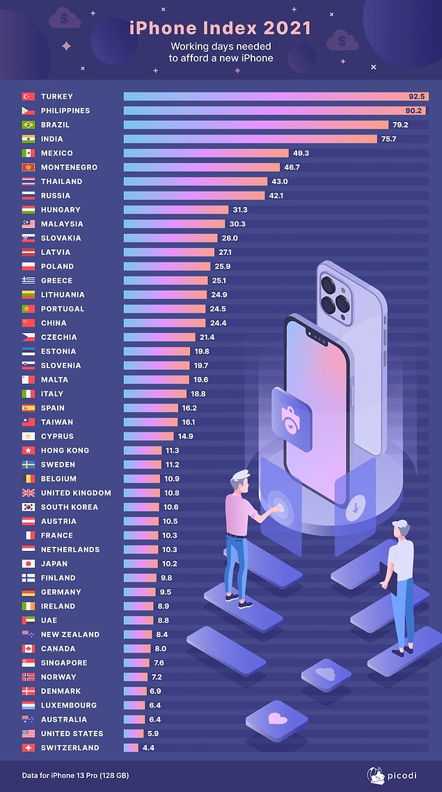 2. Apple yeni iPhone'u tanıtırken bizde de yeni vergiler ve astronomik kur farkı tanıtıldı. Dünyada bir telefon için en çok çalışması gereken ülkenin vatandaşlarıyız.