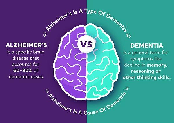 Alzheimer hastalığı Demans (bunama) tiplerinden biri. Özellikle yaşlı insanlarda yıkıcı etkilere sebep olabiliyor maalesef ki...