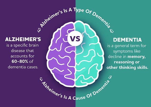Alzheimer hastalığı Demans (bunama) tiplerinden biri. Özellikle yaşlı insanlarda yıkıcı etkilere sebep olabiliyor maalesef ki...