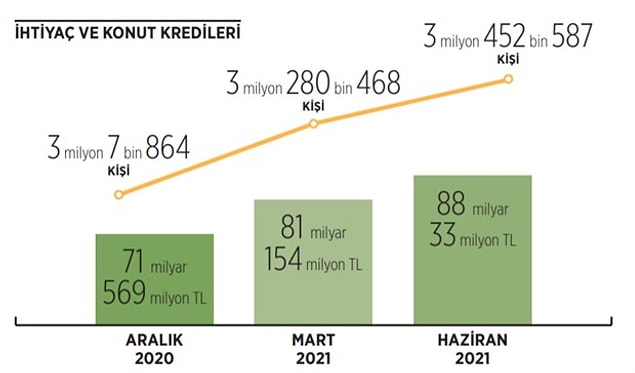 İhtiyaç kredilerinde