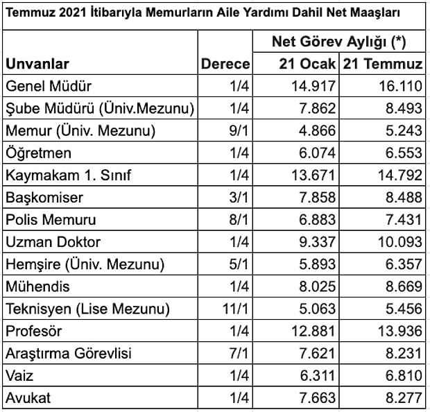 Memur Maaslari Ne Kadar Ogretmen Polis Ve Hemsire Maaslari En Dusuk Memur Maaslari Ne Kadar Oldu