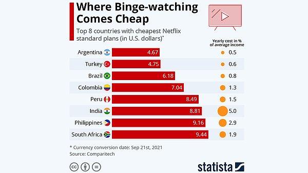 Yukarıdaki fiyatlar elbette bizlere pahalı gelse de bu 190 ülke arasında Türkiye, Netflix'in en ucuz olduğu 2. ülke seçildi.