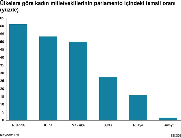 Yalnızca 5 ülkede kadın milletvekilleri çoğunlukta