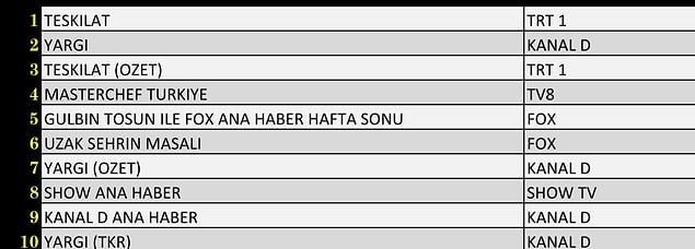 Total Reyting Sıralamasında İlk 10'A Giren Programlar
