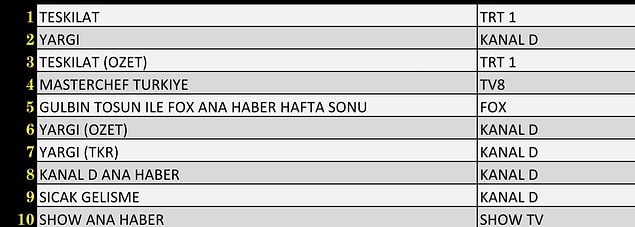 AB Reyting Sıralamasında İlk 10'A Giren Programlar