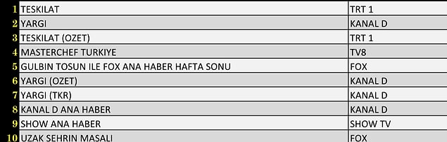 20+ABC 1 Reyting Sıralamasında İlk 10'A Giren Programlar