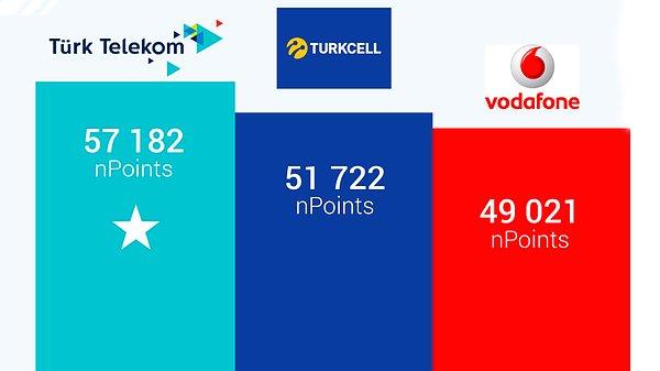 nPerf araştırmalarına göre Türk Telekom, 2021'in ilk 6 ayında diğer iki operatörü sollayarak en iyi performansı gösteriyor.