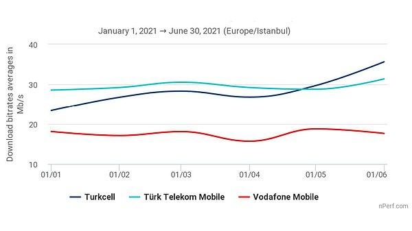 Var olan grafiklerde Turkcell indirme hızı konusunda Haziran ayında Türk Telekom'un önüne geçerken, yılın geri kalanında ne olacağı belirsiz.