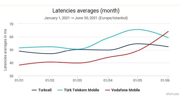 İndirme ve internet hızı bir kenara bırakıldığında ise müşterilerine en iyi hizmeti sunup, bekletme süresi en az olan operatör Vodafone oluyor.