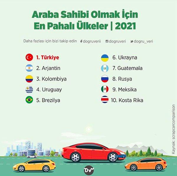 5. Araba Sahibi Olmak İçin En Pahalı Ülkeler, 2021