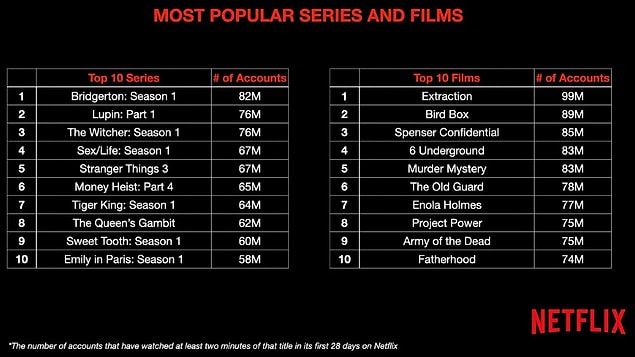 Netflix eski CEO'su ve Baş İçerik Sorumlusu Ted Sarandos'un açıkladığı verilere göre platformda en çok izlenen dizi 82 milyon izlenmeyle Bridgerton oluyor!