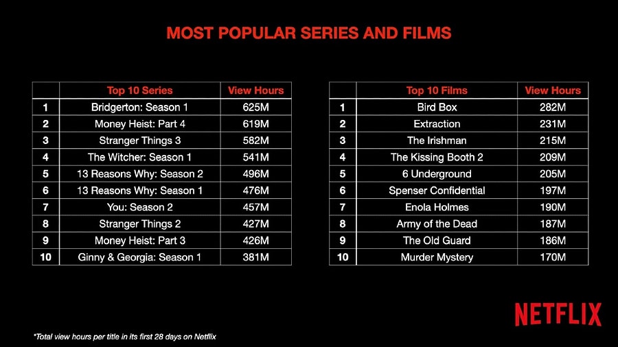 Netflix Her Biri Milyonlarca Kez Tiklanan En Cok Izlenen Film Ve Dizileri Acikladi