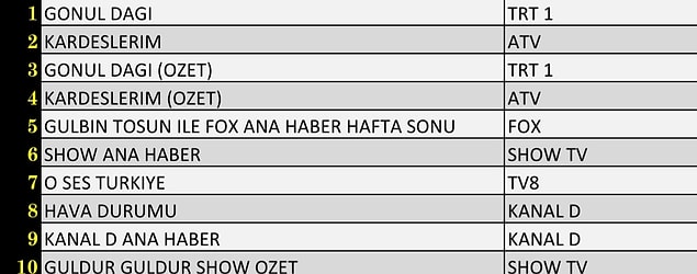 Total'de İlk 10 Program
