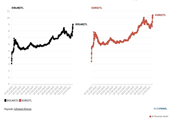 Dolar/TL ilk zirvesini Cumhurbaşkanlığı Hükümet Sistemi'ne geçişte gördü.