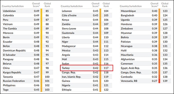 Türkiye, Mali ve Sudan'ın gerisinde, Kongo ve İran'ın hemen üstünde. 👇