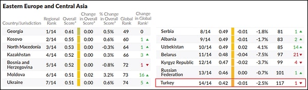 Ülkelerin bulundukları coğrafi bölgelere göre değerlendirildiği endekste ise Türkiye, geçen yıl olduğu gibi yine son sırada yer aldı. 👇