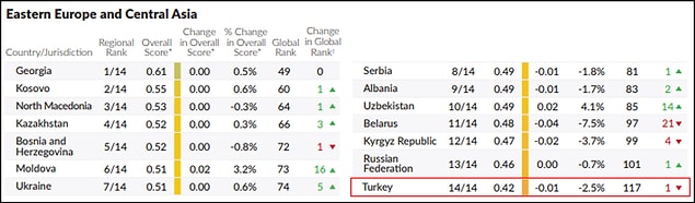 Ülkelerin bulundukları coğrafi bölgelere göre değerlendirildiği endekste ise Türkiye, geçen yıl olduğu gibi yine son sırada yer aldı. 👇