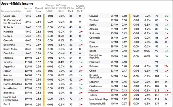 Gelir grubuna göre ülke sınıflandırmalarına bakıldığında ise Türkiye, orta üst gelir grubundaki 40 ülke arasında 38'inci sırada kendisine yer bulabildi. 👇