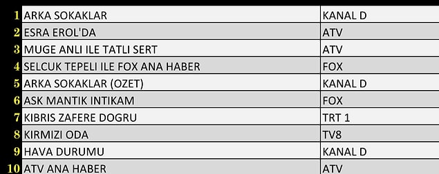 Total Reyting Sıralamasında İlk 10'a Giren Yapımlar