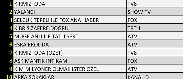 AB Reyting Sıralamasında İlk 10'a Giren Yapımlar