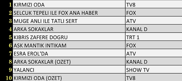 20+ABC1 Reyting Sıralamasında İlk 10'a Giren Yapımlar