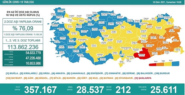 16 Ekim Koronavirüs Tablosu