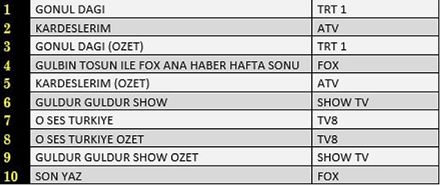 AB'de İlk 10 Program