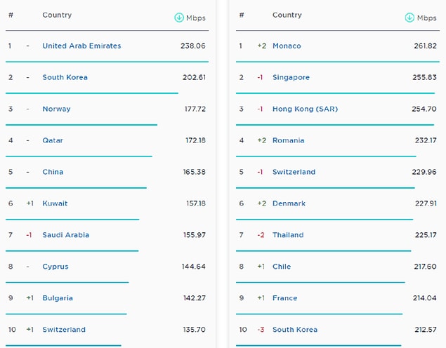 Speedtest tarafından açıklanan verilere göre Eylül 2021 itibariyle dünyanın en hızlı mobil interneti Birleşik Arap Emirlikleri'nde bulunuyor.