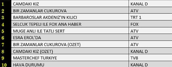 Total’deki İlk 10 Sıralama