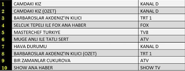 AB’deki İlk 10 Sıralama