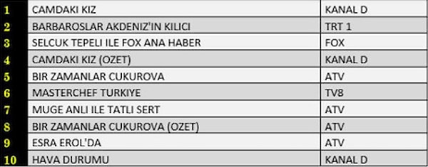 ABC'deki İlk 10 Sıralama