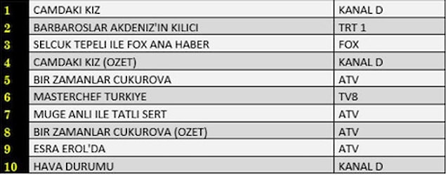 ABC'deki İlk 10 Sıralama