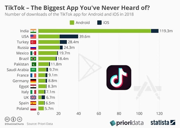 Çin menşeili sosyal platform TikTok şüphesiz son yıllarda en çok üye olunan ve bunun yanında en çok tartışılan mecra.