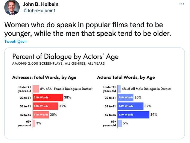 Filmlerde kadınların yaşlandıkça konuşmalarının da azaldığı görüldü. Tabii bu erkekler için geçerli değil.