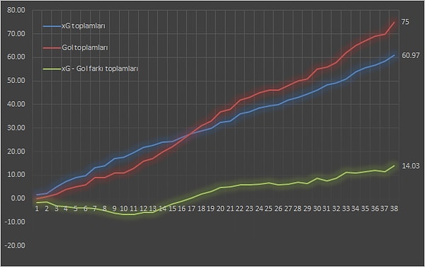 Takip edilen maçta ya da sezonda futbolcunun kaç gole ulaşmış olduğu, daha önce hazırlanan xG verisi ile karşılaştırılıyor ve tahminin altında kalıp kalmadığı, ya da performansını yükseltip yükseltmediği ölçülebiliyor.