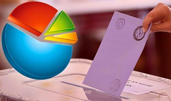 Partilerin son oy oranlarına ilişkin de araştırma sonuçlarını paylaşan Turan’ın aktardığına göre; CHP’de istikrarlı bir yükseliş var.