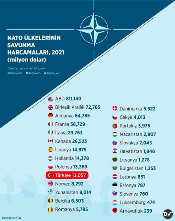 3. NATO Ülkelerinin Savunma Harcamaları, 2021 (Milyon Dolar)