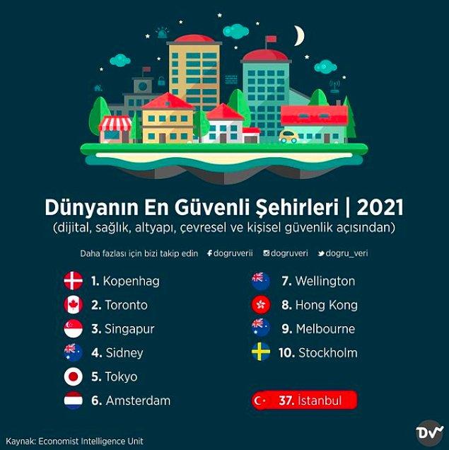 9. Dünyanın En Güvenli Şehirleri, 2021