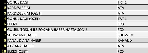 Total’de En Çok İzlenen İlk 10 Yapım