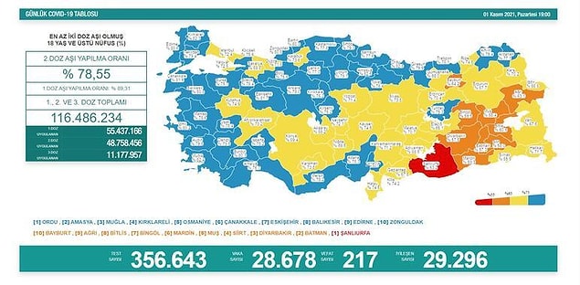 1 Kasım Koronavirüs Tablosu