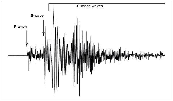 Bunun yerine jeofizikçiler depremlerin meydana getirdiği sismik dalgalara güveniyor.